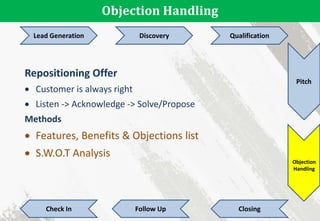 Objection Handling
Lead Generation Discovery Qualification
Pitch
Objection
Handling
Check In Follow Up Closing
Repositioning Offer
 Customer is always right
 Listen -> Acknowledge -> Solve/Propose
Methods
 Features, Benefits & Objections list
 S.W.O.T Analysis
 