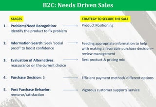 B2C: Needs Driven Sales
1. Problem/Need Recognition:
Identify the product to fix problem
2. Information Search: Seek ‘social
proof’ to boost confidence
3. Evaluation of Alternatives:
reassurance on the current choice
4. Purchase Decision: $
5. Post Purchase Behavior:
remorse/satisfaction
Product Positioning
Feeding appropriate information to help
with making a favorable purchase decision –
review management
Best product & pricing mix
Efficient payment method/ different options
Vigorous customer support/ service
STAGES STRATEGY TO SECURE THE SALE
 