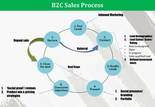 B2C Sales Process
Referral
Repeat sale
Inbound Marketing
1. Lead Demographics
2. Lead Status/ Score/
Rating
• New (unassigned)
• Open
• In progress
• Sales qualified lead
3. Defined turnaround
times
1. ‘Social proof’/ reviews
2. Product mix & pricing
strategies
Deal Stage
1. Social presence/
branding
2. Portfolio
 
