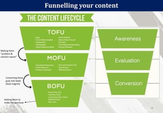 Funnelling your content
38
Making them
“problem &
solution aware”
Converting these
guys into leads
(lead magnet)
Getting them to
make the purchase
 