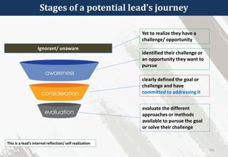 Stages of a potential lead’s journey
154
identified their challenge or
an opportunity they want to
pursue
clearly defined the goal or
challenge and have
committed to addressing it
evaluate the different
approaches or methods
available to pursue the goal
or solve their challenge
Ignorant/ unaware
Yet to realize they have a
challenge/ opportunity
This is a lead’s internal reflection/ self realization
 