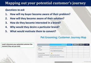 155
Mapping out your potential customer’s journey
Questions to ask
1. How will my buyer become aware of their problem?
2. How will they become aware of their solution?
3. How do they become interested in a brand?
4. Why would they desire a particular brand?
5. What would motivate them to convert?
Lead is becomes your potential customer the
moment they see you exist
 