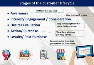  Awareness
 Interest/ Engagement / Consideration
 Desire/ Evaluation
 Action/ Purchase
 Loyalty/ Post Purchase
Stages of the customer lifecycle
156
Tell them that you exist
Wow them with testers
Keep reminding them that
you’re the best option
Wow them with your
product/ service
Keep reminding them that
you’re there for their needs
 