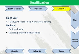 Qualification
Lead Generation Discovery Qualification
Pitch
Objection
Handling
Check In Follow Up Closing
Sales Call
 Intelligent questioning (Conceptual selling)
Methods
• Basic call script
• Discovery phase details as guide
 