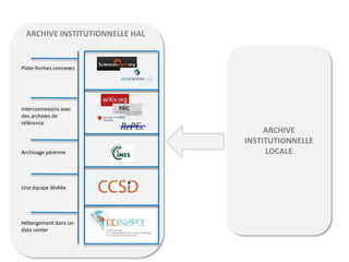 ARCHIVE INSTITUTIONNELLE HAL
Hébergement dans un
data center
Une équipe dédiée
Interconnexions avec
des archives de
référence
Archivage pérenne
Plate-formes connexes
ARCHIVE
INSTITUTIONNELLE
LOCALE
 