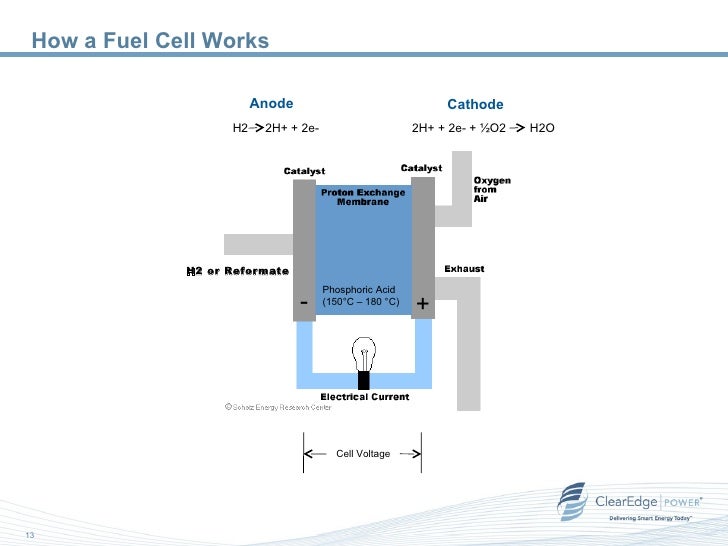 Fuel Cells Residential
