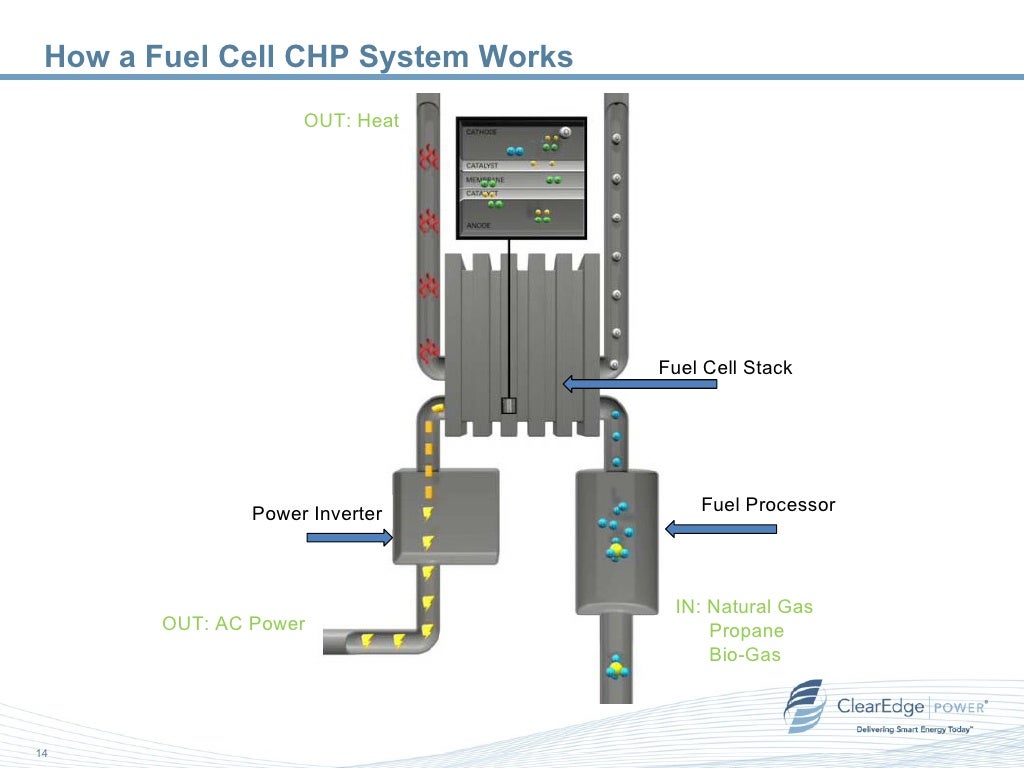 Fuel Cells Residential