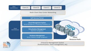 Client
Administrators     Client A           Client B            Client C         Client D

                               Multi-Client Data Center Networking


                                 Self-Service Portal

                              Cloud Management System
                    Service Management, Provisioning, Availability, etc.


     Cloud
  Administrators              Virtualization Management
                                 Hypervisor management


                               Hardware Management
                         Servers, Network, Storage management                                Client
                                                                                         Resource Pools
                                                   Enterprise Management System
                                               (Authentication, Event management, etc)
 