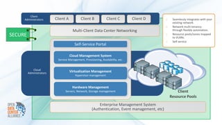 Client
     Administrators       Client A           Client B            Client C         Client D      o    Seamlessly integrates with your
                                                                                                     existing network.
                                                                                                o    Network multi-tenancy
                                      Multi-Client Data Center Networking                            through flexible automation.
SECURE                                                                                          o    Resource pools/zones mapped
                                                                                                     to VLANs.
                                                                                                o    Self service
                                        Self-Service Portal

                                     Cloud Management System
                           Service Management, Provisioning, Availability, etc.


            Cloud
         Administrators              Virtualization Management
                                        Hypervisor management


                                      Hardware Management
                                Servers, Network, Storage management                                    Client
                                                                                                    Resource Pools
                                                          Enterprise Management System
                                                      (Authentication, Event management, etc)
 