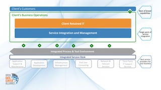 Client’s Customers
                                                                                                  Best of breed
                                                                                                   capabilities
Client’s Business Operations

                                          Client Retained IT
                                               Client Retained IT




                                                                                                  Single point of
                               Service Integration and Management                                     Service
                                                                                                    Integration




                                Integrated Process & Tool Environment

                                        Integrated Service Desk
                                                                                                   Best service
Application                                                             Network &   Third-Party   providers for
                 Application       Infrastructure          End User                               your business
 Support &                                                               Telecom    IT Support
                Development        Management             Computing
Maintenance                                                              Services    Services
 
