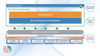 Client’s Customers
                                                                                                                               Best of breed
                                                                                                                                capabilities
Client’s Business Operations

                                               Client Retained IT
                                                    Client Retained IT




                                                                                                                               Single point of
                                   Service Integration and Management                                                              Service
                                                                                                                                 Integration




                                    Integrated Process & Tool Environment

                                             Integrated Service Desk
                                                                                                                                Best service
Private                                                                                                               Public   providers for
                                                                                                                               your business
      Traditional    Virtualized                            Dedicated External      Multi-tenant External
                                        Private Cloud                                                       Public Cloud
      Data Center    Data Center                              Private Cloud            Private Cloud
                       RUN                                                       HOST                       PARTNER
 