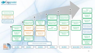 PaaS
                                                                                                                                                                     Release 2 - .Net
 Infrastructure Offering

                                                                                                                                                                       Storage aaS
  Joint Offering with                                                                                                                                                   Release 2
 Applications Services /                                                                              Orchestration aaS    Infrastructure aaS
          Sogeti                                                                                         Release 2          Release 2 UK1-2

Satellite cloud DCs in line                                                                                                                                           Security aaS
 with revised DC strategy
                                                   Infrastructure aaS         Desktop aaS             Infrastructure aaS   Orchestration aaS    Orchestration aaS      Release 1
                                                     Release 2 UK1             Release 1                Release 3 UK2         Release 3            Release 4
                                                                                 Citrix
                                                                                                                                                                    Infrastructure aaS
                              Infrastructure aaS     Testing PaaS                                           PaaS             Testing PaaS         Desktop aaS         France Satellite
                                   Release 1          Release 1             Smart Energy aaS           Release 1 - Java       Release 3            Release 2
                                                                                                                                                                    Infrastructure aaS
                                 Storage aaS         Mobility aaS                                                          Collaboration aaS                          Nordic Satellite
                                                                              Testing PaaS
                                  Release 1           Release 1                Release 2                                       Release 1

                                                                                                                                                                      Desktop aaS
                               Messaging aaS       Orchestration aaS                                                                                                   Release 3
                                Release 2             Release 1
                                  Zimbra
                                                                                                                                                                     Messaging aaS
                                                                                                                                                                      Release 3
                                                                    Infrastructure aaS NL Satellite                                                                   Exchange


                                  Q1 2012              Q2 2012                  Q3 2012                   Q4 2012              Q1 2013            Q2,3,4 2013        Demand Led


                                                                                                                                                                              25
 