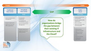 Private                                                                                   Public


    Traditional                 Virtualized                                            Public
    Data Center                 Data Center                   GAP                      Cloud

                                    RUN                                               PARTNER
                                                                             • Instant-on Dev & Test
• Remote Infrastructure   • Virtualization                                     environments
  Management                Healthcheck
                                                                             • Dynamic capacity Web
                          • Consolidation &                  How do            Applications
                            Virtualization projects
• Bespoke Applications
• Dedicated email and
                          • Remote Infrastructure     organizations bridge   • DR-as-a-Service
                                                                             • High performance data
                            Management
  Office applications
                                                        the gap between        processing (HPC)


                          • Bespoke Applications         their existing IT   • ERP/Enterprise
                                                                               application hosting
                          • Dedicated email and
                          • Office products            infrastructure and    • CRM-as-a-Service
                                                                               (salesforce.com)
                                                           the Cloud?        • SaaS
                                                                             • Email-as-a-Service
                                                                             • Collaboration
                                                                               applications
 