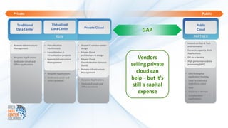 Private                                                                                                            Public


    Traditional                 Virtualized                                                                     Public
                                Data Center                Private Cloud
    Data Center                                                                         GAP                     Cloud

                                    RUN                                                                        PARTNER
                                                                                                      • Instant-on Dev & Test
• Remote Infrastructure   • Virtualization            • Shared IT service-center                        environments
  Management                Healthcheck                 design
                                                                                                      • Dynamic capacity Web
                          • Consolidation &           • Private Cloud                                   Applications
                            Virtualization projects     architecture & design
• Bespoke Applications
                          • Remote Infrastructure     • Private Cloud                  Vendors        • DR-as-a-Service
• Dedicated email and       Management                  Transformation Services                       • High performance data
  Office applications                                   (build)                    selling private      processing (HPC)
                                                      • Remote Infrastructure
                          • Bespoke Applications        Management                    cloud can       • ERP/Enterprise
                          • Dedicated email and
                          • Office products           • Bespoke Applications       help – but it’s      application hosting
                                                                                                      • CRM-as-a-Service
                                                      • Dedicated email and
                                                        Office products             still a capital     (salesforce.com)
                                                                                                      • SaaS
                                                                                       expense        • Email-as-a-Service
                                                                                                      • Collaboration
                                                                                                        applications
 