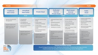 Private                                                                                                                                                       Public


    Traditional                 Virtualized                                              Dedicated                     Multi-tenant                        Public
    Data Center                 Data Center               Private Cloud                    External                       External                         Cloud
                                                                                        Private Cloud                  Private Cloud
                                    RUN                                                                       HOST                                      PARTNER
                                                                                                                                                 • Instant-on Dev & Test
• Remote Infrastructure   • Virtualization            • Shared IT service-center   • Dedicated Private Cloud      • Private Cloud Dev & Test       environments
  Management                Healthcheck                 design                       IaaS                         • DR-as-a-Service              • Dynamic capacity Web
                          • Consolidation &           • Private Cloud              • Hybrid/Cloud-burst           • Hybrid/Cloud-burst             Applications
                            Virtualization projects     architecture & design      • DR-as-a-Service                capacity from client
• Bespoke Applications                                                                                                                           • DR-as-a-Service
                          • Remote Infrastructure     • Private Cloud                (dedicated instance)           Datacenter
• Dedicated email and       Management                  Transformation Services                                                                  • High performance data
  Office applications                                                              •   Desktop-as-a-service       • High Performance / Grid        processing (HPC)
                                                        (build)                                                     Computing
                                                      • Remote Infrastructure                                     • Performance testing
                          • Bespoke Applications        Management                                                                               • ERP/Enterprise
                                                                                   • ERP/Enterprise application • Desktop-as-a-service
                          • Dedicated email and                                      hosting                                                       application hosting
                                                      • Bespoke Applications                                    • Enterprise Application
                          • Office products                                        • SaaS                                                        • CRM-as-a-Service
                                                                                                                  hosting
                                                      • Dedicated email and                                                                        (salesforce.com)
                                                                                   • Email-as-Service           • ERP/Enterprise application
                                                        Office products                                                                          • SaaS
                                                                                   • Collaboration applications      hosting
                                                                                                                                                 • Email-as-a-Service
                                                                                                                  • SaaS
                                                                                                                                                 • Collaboration
                                                                                                                  • Email-as-a-Service
                                                                                                                                                   applications
                                                                                                                  • Collaboration applications

                                                                                            Common foundation services
                                                                Cloud Strategy & Business Case; Readiness Assessment; Architecture & Design Services;
                                                                       Implementation & Transition; Security Engineering; Service Management
 
