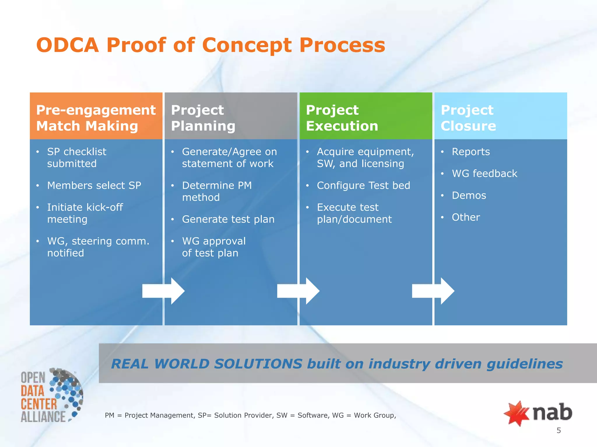 ODCA Proof of Concept Process


Pre-engagement                  Project                              Project                     Project
Match Making                    Planning                             Execution                   Closure
• SP checklist                  • Generate/Agree on                  • Acquire equipment,        • Reports
  submitted                       statement of work                    SW, and licensing
                                                                                                 • WG feedback
• Members select SP             • Determine PM                       • Configure Test bed
                                  method                                                         • Demos
• Initiate kick-off                                                  • Execute test
  meeting                       • Generate test plan                   plan/document             • Other

• WG, steering comm.            • WG approval
  notified                        of test plan




                 REAL WORLD SOLUTIONS built on industry driven guidelines


               PM = Project Management, SP= Solution Provider, SW = Software, WG = Work Group,

                                                                                                                 5
 