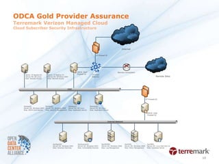 ODCA Gold Provider Assurance
Terremark Verizon Managed Cloud
Cloud Subscriber Security Infrastructure




                                                                                                                              Internet

                                                                                             CP Firewall 01




                                                                     ODCA Gold                                        Remote Connections
      Name: CP Bastion 02       Name: CP Bastion 01                  Firewall 01        CP Load
      Server OS: RH Linux       Server OS: Windows 2003                                 Balancer                                                                      Remote Sites
      Role: Remote Access       Role: Remote Access




                                                         DMZ




                                                                                                                                                          CP Firewall 02



     SecApp02                SecApp01                     WebApp02                   WebApp01
     Server OS: Windows 2003 Server OS: Windows 2008      Server OS: RH Linux        Server OS: RH Linux
     Role: ODCA Gold Demos   Role: Security Management    Role: Application Server   Role: Application Server

                                                                                                                                                            ODCA Gold
                                                                                                                                                            Firewall 02


                                                                                                           Internal Network




                                      SecMgmt01                       SecScanner01                  SecSIEM01                   SecPol01                    SecDB01
                                      Server OS: Windows 2003         Server OS: Windows 2003       Server OS: Windows 2008     Server OS: Windows 2008     Server OS: Linux Red Hat 5.6
                                      Role: Directory Services        Role: Vulnerability Scanner   Role: Log Management        Role: Policy Management     Role: Database Server




                                                                                                                                                                                           10
 