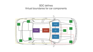 IVI
TCU
BCM
HUD
PCM
SDC deﬁnes
Virtual boundaries for car components
 