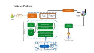 Software Platform
CSA
Opt-in
User
Data
Analytics
OEMs/
Tier1
Users
Sensor
Data
Diagnosis
Data
Log file Repository
Data Normalization
VehicleKnowledgeManagement
Platform
DB
Web Interface
ContextEngine
API
Engine Report
Generator
Project Manager
 
