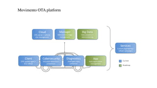 Current
Roadmap
and
Cloud
OTA1server1+1vehicle1
s/w1management
Manager
Vehicle1knowledge1
management
Big1Data
Data1analytics1+1
data1brokering
Services
Custom1engineering1+1
reflash campaigns
App
Auto1application1
management
Client
OTA1update1agent1+1
ECU1reflash
Cybersecurity
Intrusion1detection1+1
prevention
Diagnostics
Intelligent1data1
collection
Movimento OTA platform
 