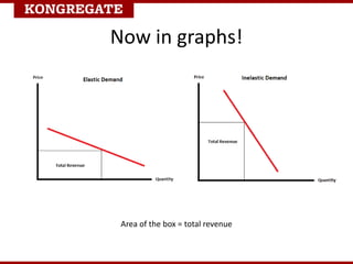 Now in graphs!
Area of the box = total revenue
 