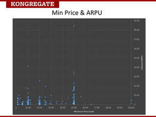 Min Price & ARPU
 