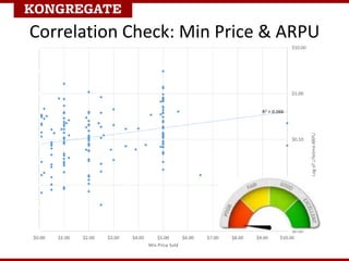 Correlation Check: Min Price & ARPU
 