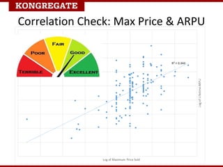 Correlation Check: Max Price & ARPU
 