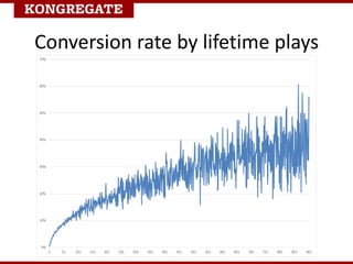 Conversion rate by lifetime plays
 