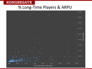 % Long-Time Players & ARPU
 