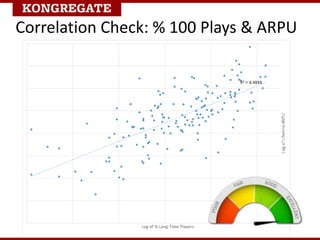 Correlation Check: % 100 Plays & ARPU
 