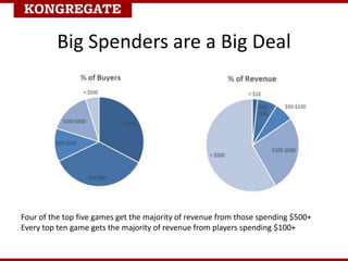 Big Spenders are a Big Deal
Four of the top five games get the majority of revenue from those spending $500+
Every top ten game gets the majority of revenue from players spending $100+
 