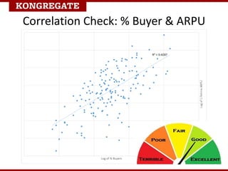 Correlation Check: % Buyer & ARPU
 
