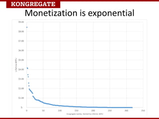 Monetization is exponential
 