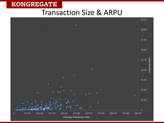 Transaction Size & ARPU
 