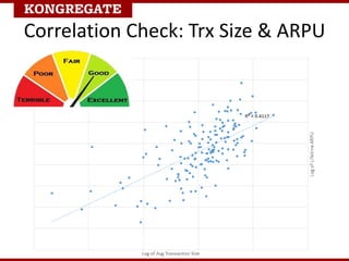 Correlation Check: Trx Size & ARPU
 