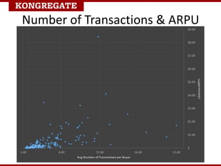 Number of Transactions & ARPU
 