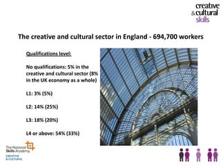 The creative and cultural sector in England - 694,700 workers

  Qualifications level:

  No qualifications: 5% in the
  creative and cultural sector (8%
  in the UK economy as a whole)

  L1: 3% (5%)

  L2: 14% (25%)

  L3: 18% (20%)

  L4 or above: 54% (33%)
 
