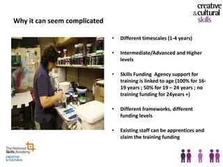 Why it can seem complicated

                              •   Different timescales (1-4 years)

                              •   Intermediate/Advanced and Higher
                                  levels

                              •   Skills Funding Agency support for
                                  training is linked to age (100% for 16-
                                  19 years ; 50% for 19 – 24 years ; no
                                  training funding for 24years +)

                              •   Different frameworks, different
                                  funding levels

                              •   Existing staff can be apprentices and
                                  claim the training funding
 