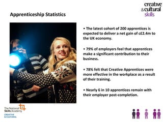 Apprenticeship Statistics

                            • The latest cohort of 200 apprentices is
                            expected to deliver a net gain of c£2.4m to
                            the UK economy.

                            • 79% of employers feel that apprentices
                            make a significant contribution to their
                            business.

                            • 78% felt that Creative Apprentices were
                            more effective in the workplace as a result
                            of their training.

                            • Nearly 6 in 10 apprentices remain with
                            their employer post-completion.
 