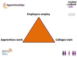 Employers employ




Apprentices work                      Colleges train
 