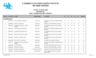 CARIBBEAN EXAMINATIONS COUNCIL
HEADQUARTERS
CCSLC ® JUNE 2022
REGIONAL
TOP CANDIDATES BY SUBJECT
TERRITORY SCHOOL
RANK GRADE
NAME
CAND NO. P3
P2
P1 P4 P5
ENGLISH CCSLC
ALBENA LAKE-HODGE COMPREHENSIVE
SCHOOL
M
M
M
M
0200011456 ETHAN GEORGE HARRIGAN ANGUILLA
1 M M
PRESENTATION BROTHERS' COLLEGE M
M
M
M
0800090802 HOSEA I SYLVESTER GRENADA
1 M M
ST ANDREW'S ANGLICAN SECONDARY
SCHOOL
M
M
M
M
0800100204 CAMRON NATHANIEL CALEB
BLACHE
GRENADA
1 M M
ALBENA LAKE-HODGE COMPREHENSIVE
SCHOOL
M
M
M
M
0200010336 CAJEAH LORI-ANNE BRYAN ANGUILLA
4 M M
ST ANDREW'S ANGLICAN SECONDARY
SCHOOL
M
M
M
M
0800100620 CHARLOTTE SHADAE ISAAC GRENADA
4 M M
ST ANDREW'S ANGLICAN SECONDARY
SCHOOL
M
M
M
M
0800100735 JERYNNE AVIANNA LA GEER GRENADA
4 M M
ST ANDREW'S ANGLICAN SECONDARY
SCHOOL
M
M
M
M
0800100760 JASMINE THERESA LEWIS GRENADA
4 M M
ST MARK'S SECONDARY SCHOOL M
M
M
M
0800220480 KIA LA-TOYA LATOUCHE GRENADA
4 M M
ALBENA LAKE-HODGE COMPREHENSIVE
SCHOOL
M
M
M
M
0200012177 JARREEKA ALLANA D'ANGELA
LIBURD
ANGUILLA
9 M M
PRESENTATION BROTHERS' COLLEGE M
M
M
M
0800090080 JAVID S BRIZAN GRENADA
9 M M
PRESENTATION BROTHERS' COLLEGE M
M
M
M
0800090284 DWIGHT JR N GIBBS GRENADA
9 M M
CHARLESTOWN SECONDARY SCHOOL M
M
M
M
1300030914 RUDELCIA BUDGEON ST. KITTS & NEVIS
9 M M
MAC COMPREHENSIVE SECONDARY
EDUCATION
M
M
M
M
1900040341 KAIZIAH PATRICK PAUL ST. MAARTEN
9 M M
5 December 2022 Page 1 of 8
 