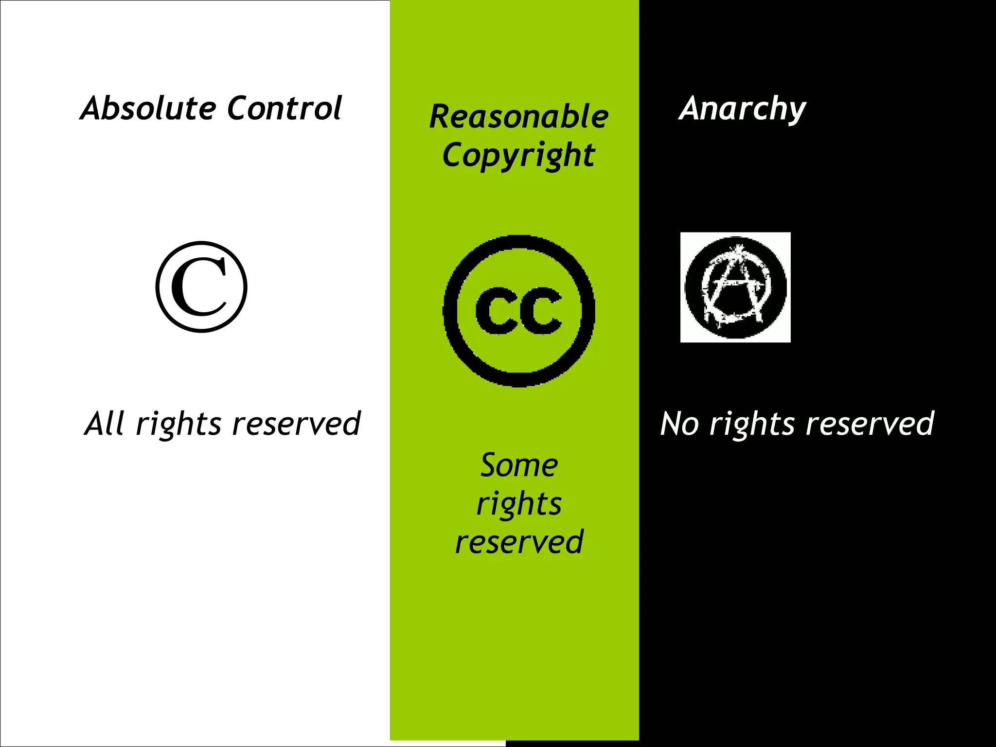 © Absolute Control v. Anarchy No  All rights reserved No rights reserved  Some rights reserved Reasonable Copyright 