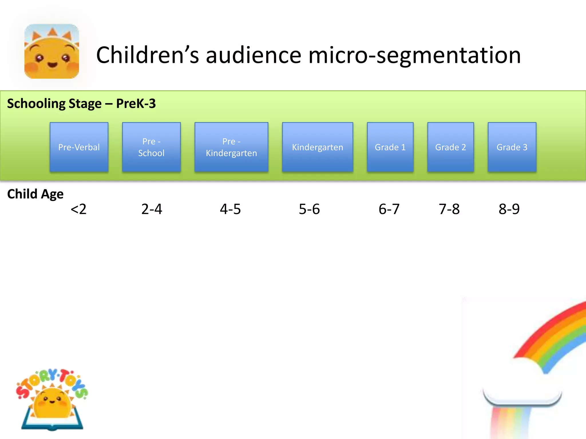 Children’s audience micro-segmentation
Schooling Stage – PreK-3

                      Pre -       Pre -
        Pre-Verbal                           Kindergarten   Grade 1   Grade 2   Grade 3
                     School   Kindergarten



Child Age
            <2       2-4         4-5          5-6           6-7       7-8       8-9
 