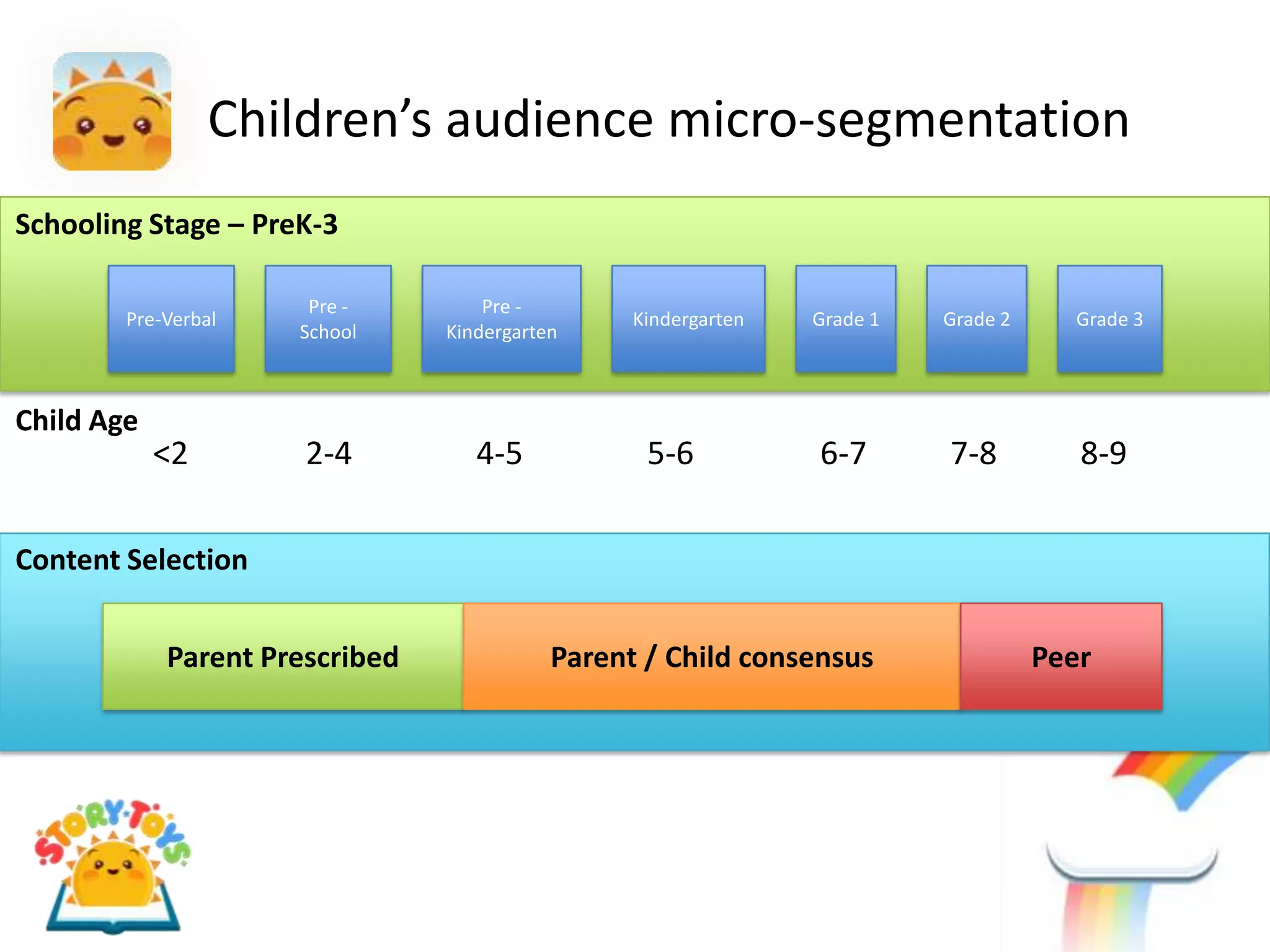 Children’s audience micro-segmentation
Schooling Stage – PreK-3

                      Pre -         Pre -
        Pre-Verbal                               Kindergarten   Grade 1   Grade 2     Grade 3
                     School     Kindergarten



Child Age
            <2        2-4          4-5            5-6           6-7       7-8          8-9

Content Selection


            Parent Prescribed              Parent / Child consensus                 Peer
 