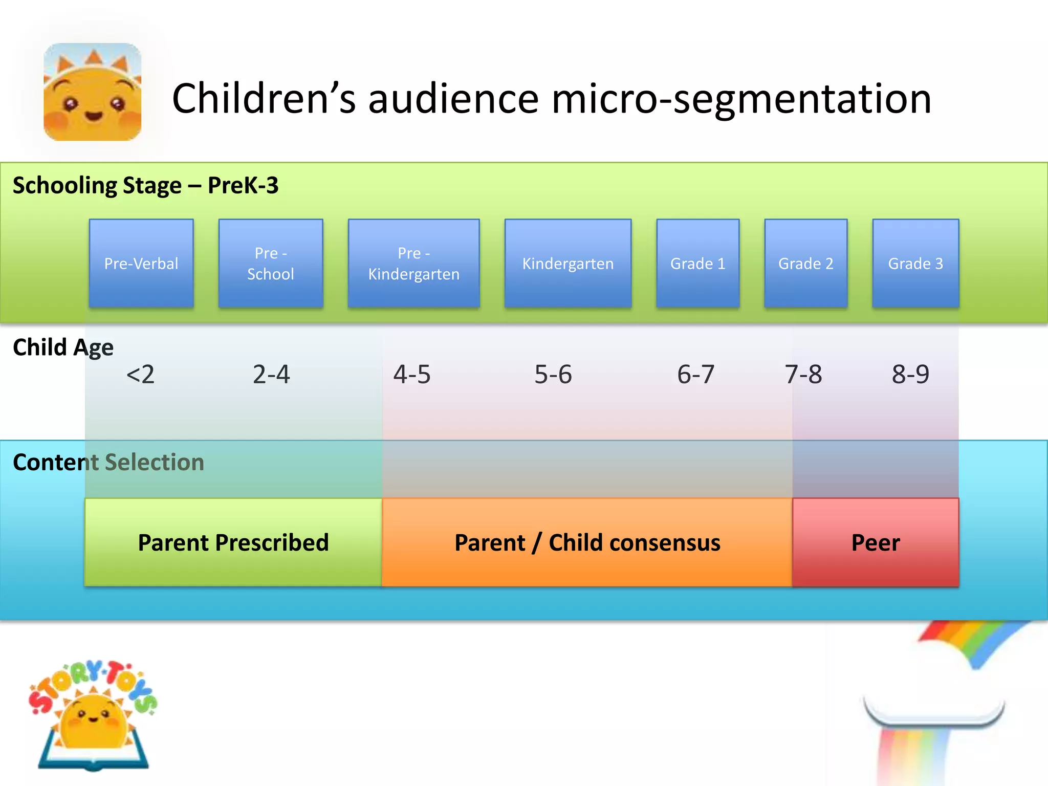 Children’s audience micro-segmentation
Schooling Stage – PreK-3

                      Pre -         Pre -
        Pre-Verbal                               Kindergarten   Grade 1   Grade 2     Grade 3
                     School     Kindergarten



Child Age
            <2        2-4          4-5            5-6           6-7       7-8          8-9

Content Selection


            Parent Prescribed              Parent / Child consensus                 Peer
 