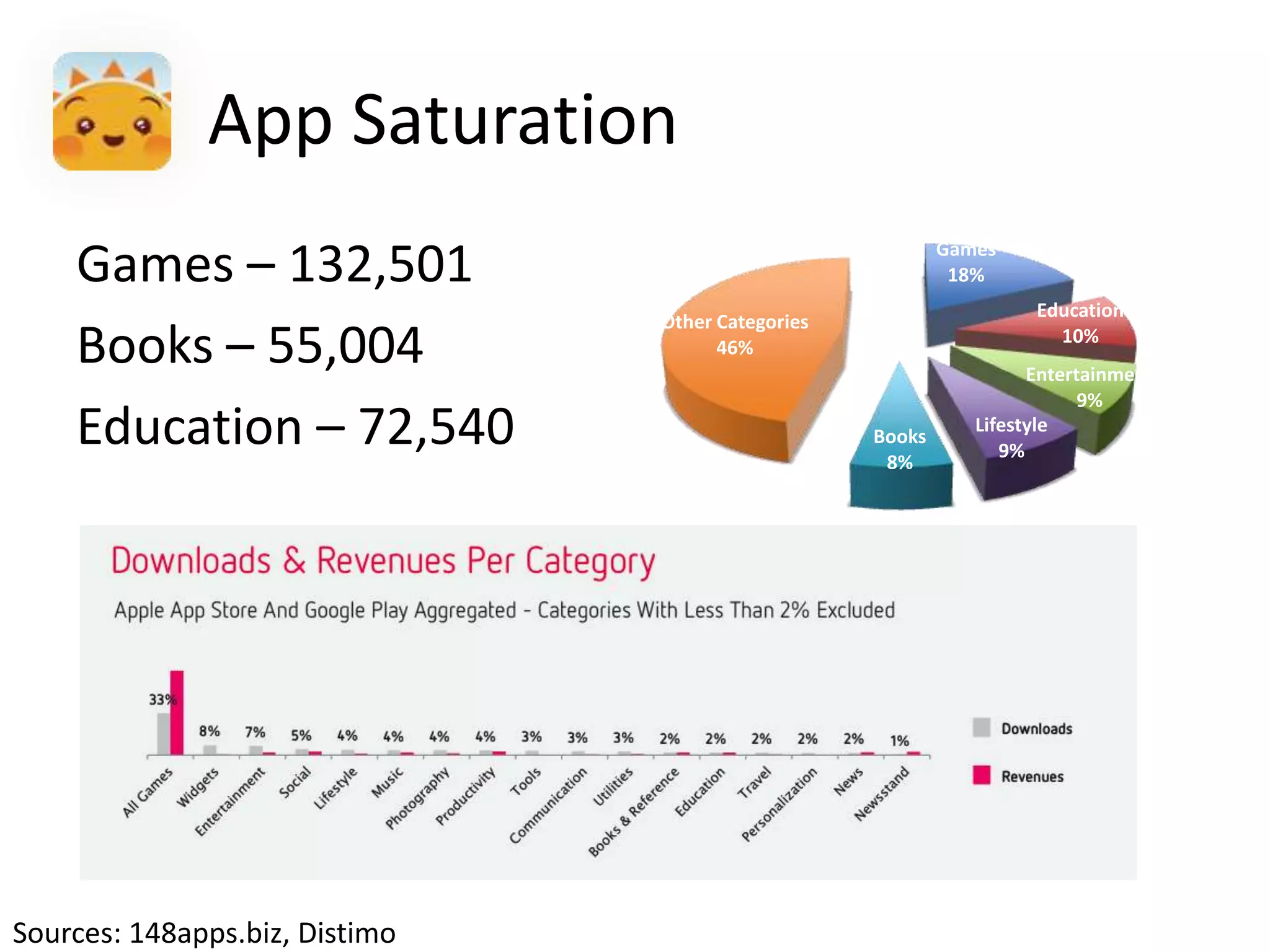 App Saturation
                                                   iOS Apps Market Share
    Games – 132,501                                            Games
                                                                18%
                                                                        Education
                                Other Categories
    Books – 55,004                    46%
                                                                          10%
                                                                        Entertainment
                                                                              9%
    Education – 72,540                                 Books
                                                        8%
                                                                  Lifestyle
                                                                     9%




Sources: 148apps.biz, Distimo
 