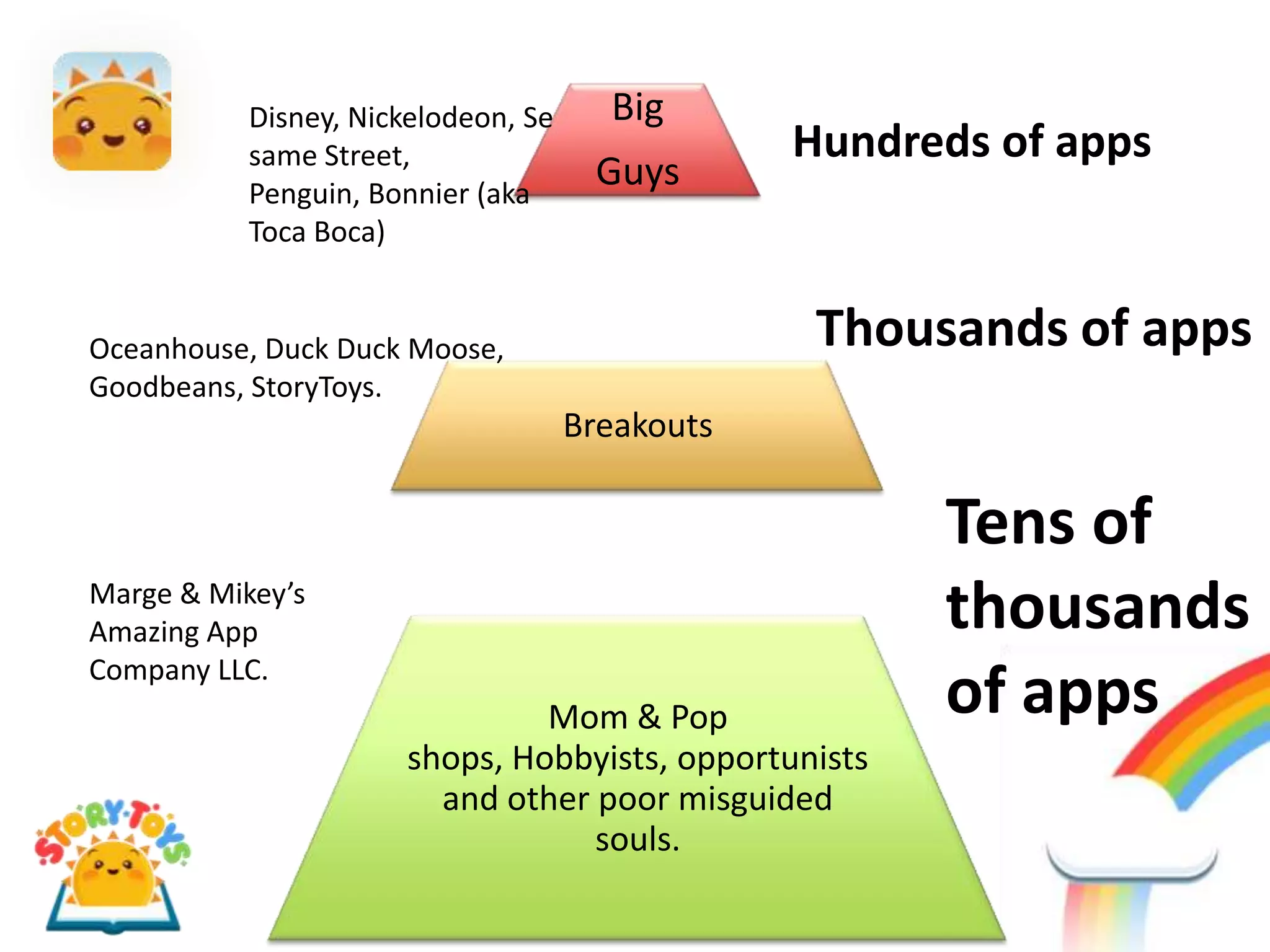 Disney, Nickelodeon, Se     Big
           same Street,                          Hundreds of apps
           Penguin, Bonnier (aka
                                      Guys
           Toca Boca)


Oceanhouse, Duck Duck Moose,                      Thousands of apps
Goodbeans, StoryToys.
                                     Breakouts

                                                       Tens of
Marge & Mikey’s
Amazing App                                            thousands
Company LLC.
                               Mom & Pop               of apps
                      shops, Hobbyists, opportunists
                        and other poor misguided
                                  souls.
 