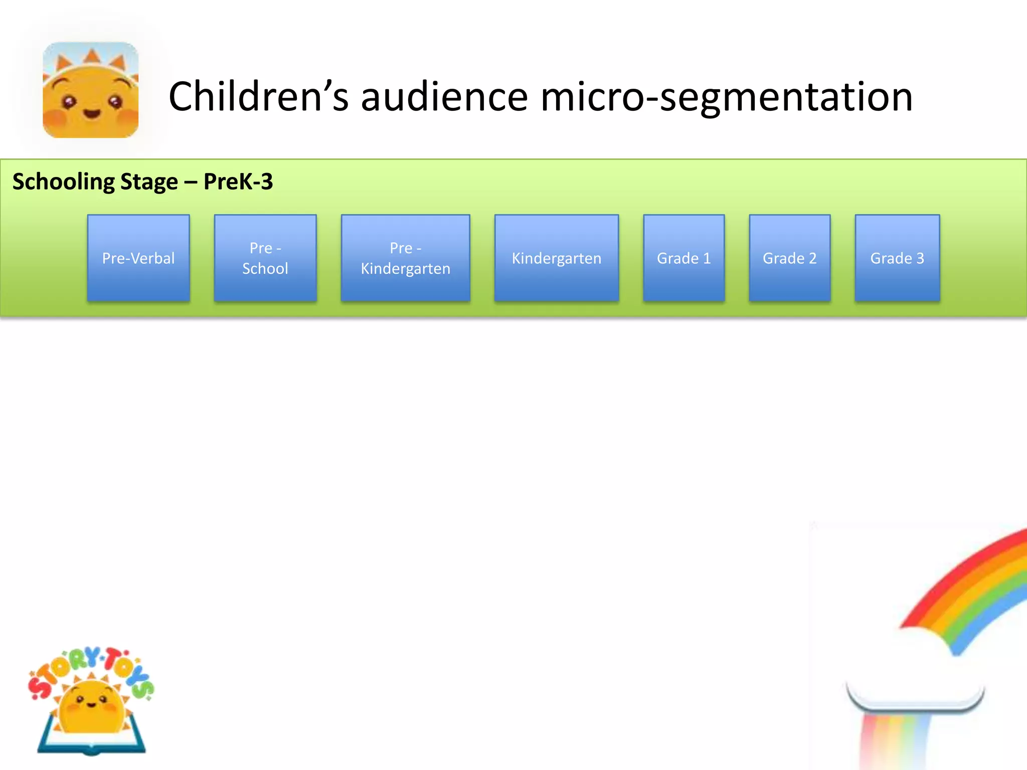 Children’s audience micro-segmentation
Schooling Stage – PreK-3

                      Pre -       Pre -
        Pre-Verbal                           Kindergarten   Grade 1   Grade 2   Grade 3
                     School   Kindergarten
 