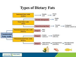 Unsaturated
Fatty Acids
Monounsaturated Fatty Acids
(MUFA)
Polyunsaturated Fatty Acids
(PUFA)
Omega-6
Omega-3
Linoleic
Acid (LA)
Alpha linolenic
Acid (ALA)
Arachidonic
Acid (AA)
Eicosapentaenoic
Acid (EPA)
Docosahexaenoic
Acid (DHA)
Saturated Fatty Acids
(SAFA)
Oleic
Acid
Palmitic
Acid
Stearic
Acid
Types of Dietary Fats
Omega-9
Trans Fatty Acids
(TFA)
Partially Hydrogenated
Natural Occurring Trans
Elaidic
Acid
Vaccenic
Acid
Conjugated
Linoleic Acid (CLA)
 